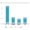 Bar chart showing Click-Thru Rate (CTR) across six content types: Healthcare, Education, Retail, Hospitality, Finance, and B2B, with Click Rain's rates soaring higher than average for LinkedIn.